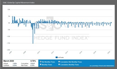 SS&C GlobeOp Capital Movement Index SS&C GlobeOp Capital Movement Index