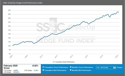 SS&C GlobeOp Hedge Fund Performance Index SS&C GlobeOp Hedge Fund Performance Index