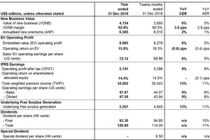 AIA Reports Financial Results For 2019