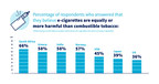 Confusion about Quitting Options Impacts the Health of 1 Billion Smokers Globally