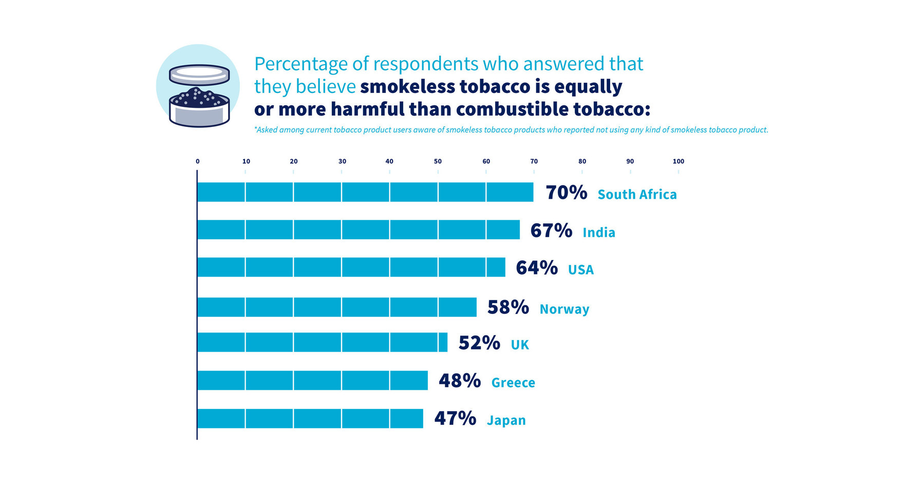 Confusion about Quitting Options Impacts the Health of 1 Billion Smokers  Globally