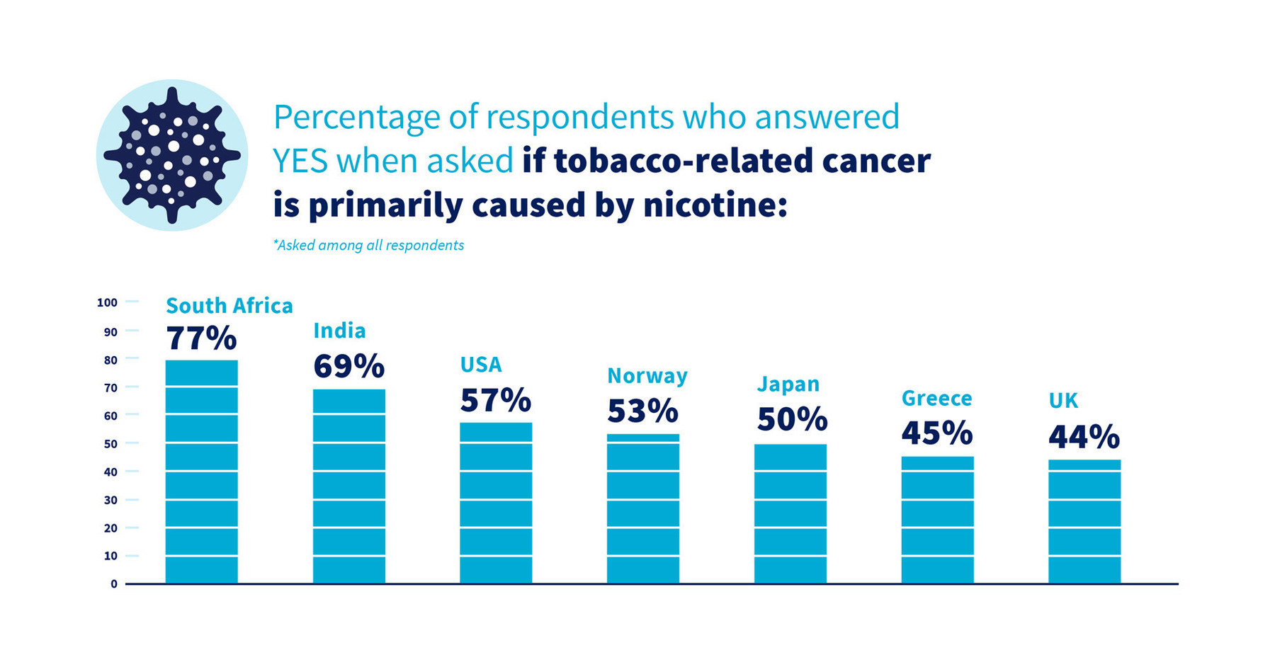 what percent of cancer is caused by tobacco Fresh look at shows smoking, obesity top causes Avoidable global cancer deaths and