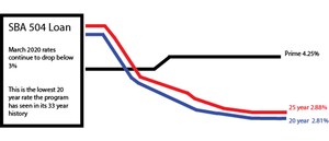 SBA 504 Loan Program 25-Year and 20-Year Fixed Rates* Drop Below 3% for Borrowers, a New Milestone Low Rate