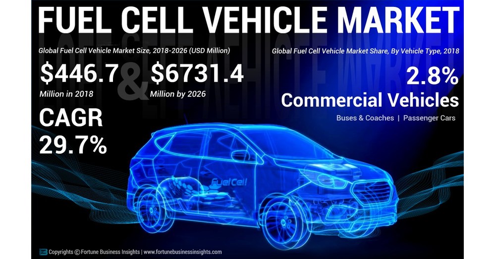 Fuel Cell Vehicle Market Size to Reach USD 6,731.4 Million by 2026