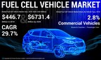 Fuel Cell Vehicle Market Size to Reach USD 6,731.4 Million by 2026; Growing Urgency to Bring Down Vehicular Emissions to Prove Favorable for the Market, Fortune Business Insights™