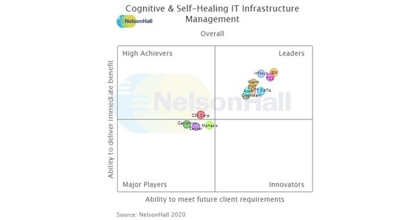 Infosys Ranked a Leader in NelsonHall's Cognitive and Self-Healing IT ...