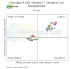 Infosys Ranked a Leader in NelsonHall's Cognitive and Self-Healing IT Infrastructure Management Services Report 2020