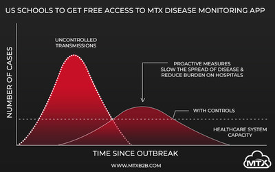 MTX to provide U.S. School Districts FREE access to a Health Monitoring and Control App to slow the curve of the Coronavirus Pandemic.