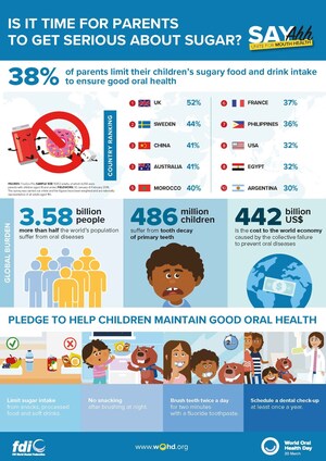 FDI World Dental Federation: Una encuesta mundial revela que menos de la mitad (38 %) de padres y madres limitan la cantidad de alimentos y bebidas azucarados que ingieren sus hijos para garantizar que tengan una buena salud bucodental