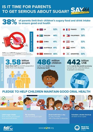 FDI World Dental Federation: Global Survey Shows That Less Than Half (38%) of Parents Limit Their Children´s Sugary Food and Drink Intake to Ensure Good Oral Health