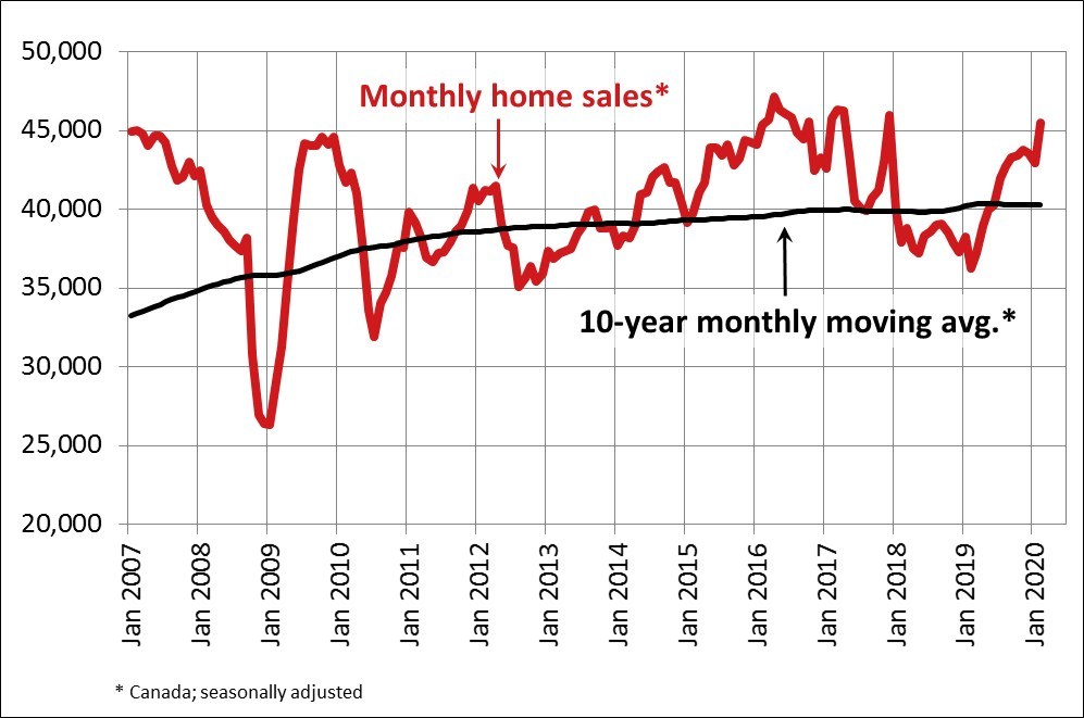Canadian Home Sales Up In February