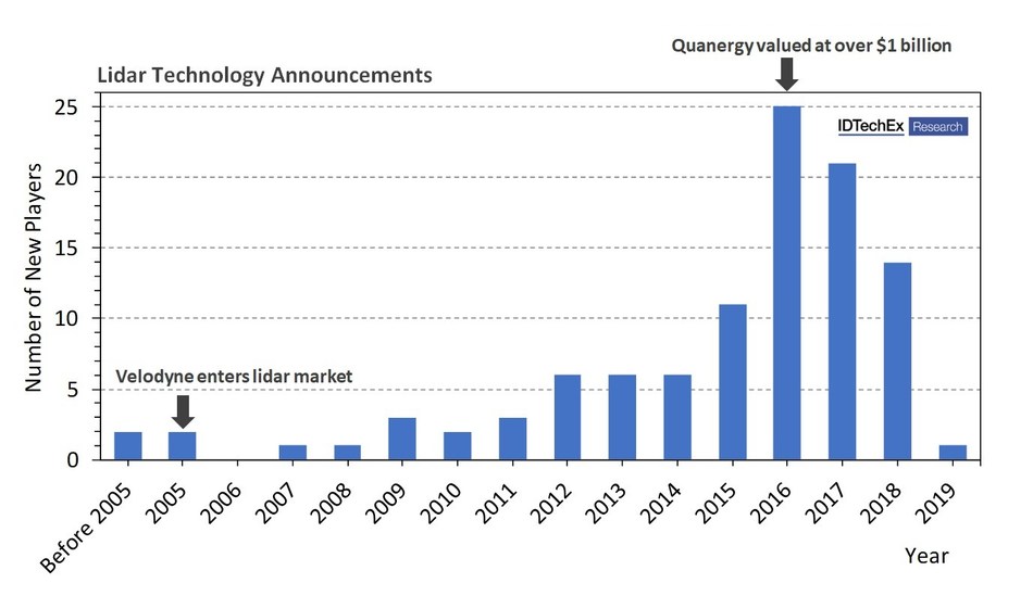 New companies announcing the development of lidar technology for the automotive market. Few companies enter this market today as it is saturated with more than a hundred 3D lidar technologies. Source: “Lidar 2020-2030” IDTechEx report (www.idtechex.com/lidar) (PRNewsfoto/IDTechEx)