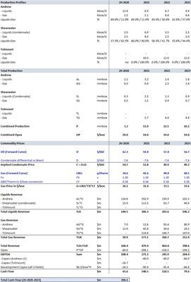 Premier Oil Cash Flow Projections from the closing of the acquisitions