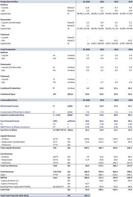 ARCM Question List #6 - Did Premier Oil Already Book a $267 Million Gain (equivalent to 24% of book value) From the Proposed Acquisitions