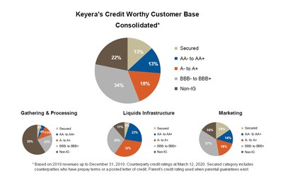 Keyera's Credit Worthy Customer Base Consolidated* (CNW Group/Keyera Corp.)