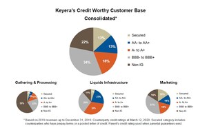 Keyera Reiterates Confidence in its Business &amp; Provides Marketing Guidance for 2020
