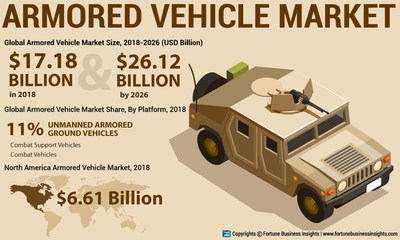Armored Vehicle Market Analysis, Insights and Forecast, 2015-2026