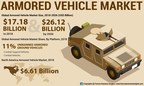 Armored Vehicle Market to Reach USD 26.12 Billion by 2026; Collaboration of Polska Grupa Zbrojeniowa SA with RMMV to Enable Speedy Expansion, states Fortune Business Insights™