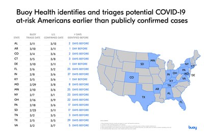 Epidemiological data from Buoy’s free sophisticated risk-assessment and triage tool highlights coronavirus symptom trends before COVID-19 cases are confirmed publicly. To date, Buoy has informed and de-escalated 87 percent of users who came to the platform with COVID-19-related concerns but did not present relevant risk factors and/or symptoms of serious COVID-19 infection. If you or someone you know is concerned about possibly contracting COVID-19, visit www.buoy.com.