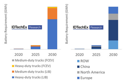 IDTechEx global medium and heavy-duty market battery requirement forecast 2020-2030 (GWh) Source: IDTechEx “Electric Trucks 2020-2030” (www.IDTechEx.com/Trucks) (PRNewsfoto/IDTechEx)