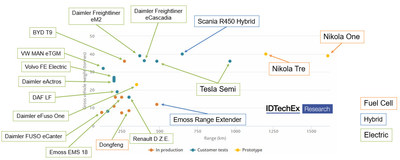 Zero-emission medium and heavy-duty trucks by technology and production status. Source: IDTechEx “Electric Trucks 2020-2030” (www.IDTechEx.com/Trucks) (PRNewsfoto/IDTechEx)