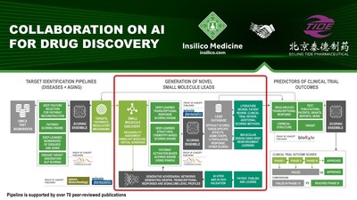 Beijing Tide Pharmaceutical and Insilico Medicine enter into a strategic partnership agreement for cancer therapy