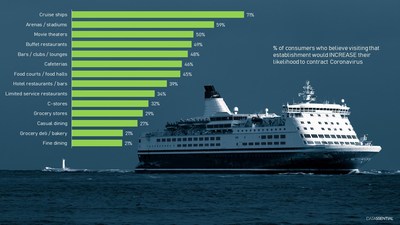 Datassential’s first HotShot Report covering the COVID-19 crisis debuted last week, and an update with fresh survey results will be released this week.