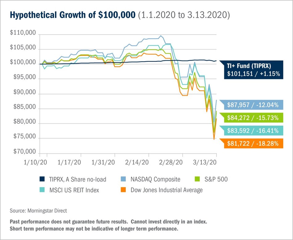 The Bluerock Total Real Estate Fund Announces 29th Consecutive