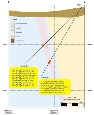 Figure 4.  Drill pad MZ34 Section (CNW Group/Cantex Mine Development Corp.)