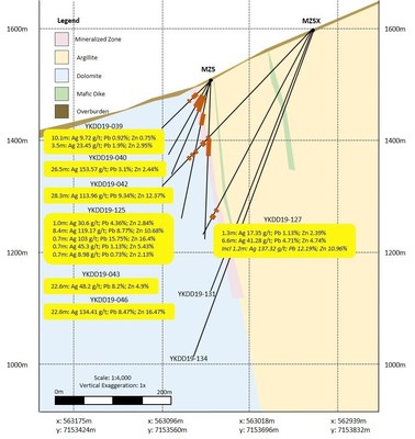 Figure 2.  Drill pad MZ5X section (CNW Group/Cantex Mine Development Corp.)