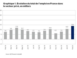 Rapport National sur l'Emploi en France d'ADP®: le secteur privé a créé 13 800 emplois en février 2020