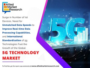 5G Technology Market Expected to Reach $667.9 Billion By 2026: Allied Market Research