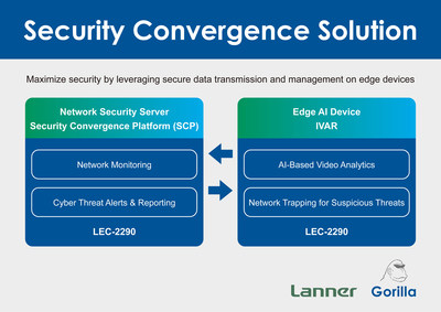 Empowered by IVAR™ IoT security, video analytics, and video management from Gorilla Technology, the Lanner LEC-2290 Edge IPC has transformed into a highly secure AI Appliance