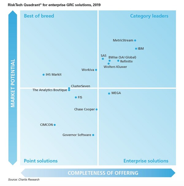 MetricStream Positioned as a Category Leader in Six Quadrants of the ...