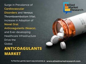 Anticoagulants Market to Reach $43.42 Billion by 2025 at 7.5% CAGR: Allied Market Research