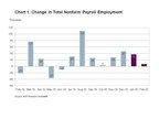 ADP Canada National Employment Report: Employment in Canada Increased by 7,200 Jobs in February 2020