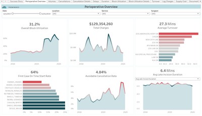 Tableau Surgical Services Accelerator - 80+ pre-built metrics, award winning viz, actionable analytics, and customizable!