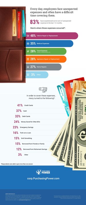 New Financial Stress Survey Shows How Workers Deal with Unexpected Expenses