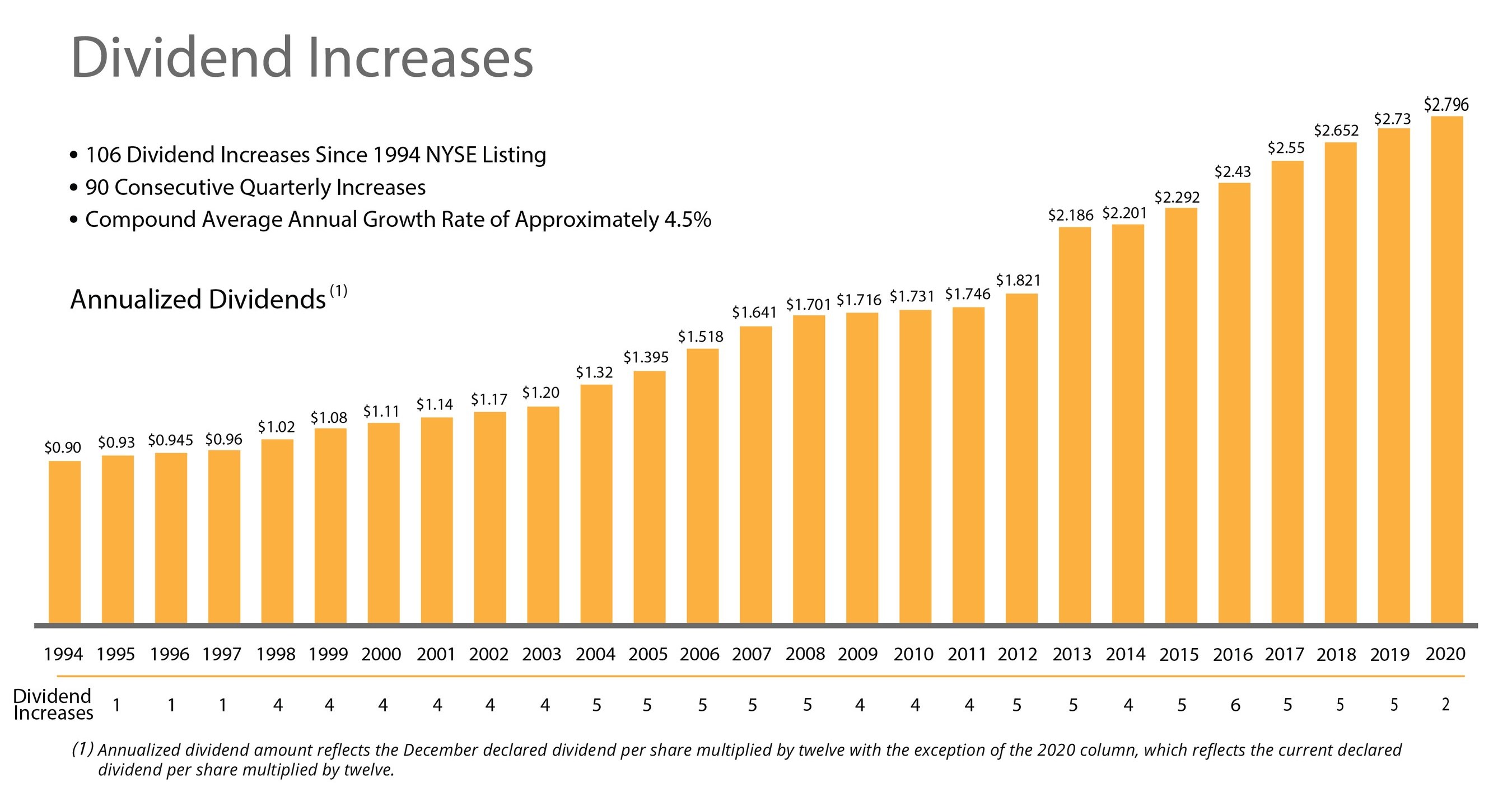 106th Common Stock Monthly Dividend Increase Declared By Realty