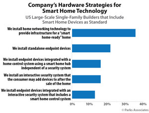 Parks Associates: 35% of Large-Scale Home Builders in New Survey Install Whole-Home Network as Standard