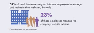 37% of Small Businesses Don't Have a Website; New Data Offers Insight into How a Website Can Boost Online Sales and Visibility