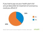 69% of Health Insurance Enrollees Do Not Understand How Their Coverage Works for Coronavirus (COVID-19), eHealth Survey Finds