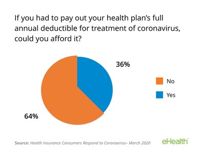 Nearly two thirds say they can't afford their deductible if hospitalized with coronavirus. Nearly two thirds say they can't afford their deductible if hospitalized with coronavirus.