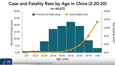 Source: CDC. Fatality rate approaching 16% for age 80+ population, similar studies of Italy reveal 18% fatality for same age range.