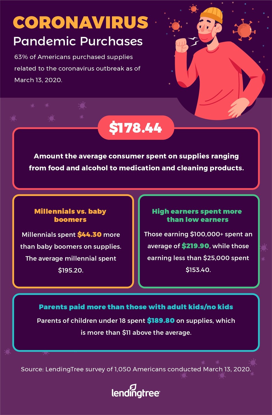 LendingTree Survey - Pandemic Preparation Spending: As of March 13, 2020, Americans were spending an average of $178.44 on supplies related to the Coronavirus outbreak.