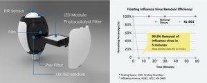 Aleddra's de-Odorization LED Lamp Reduces Some Viruses and Bacteria from the Air