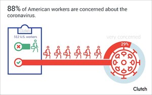 88% of U.S. Workers Are Concerned About COVID-19, But Businesses Can Help Ease Employee Concerns