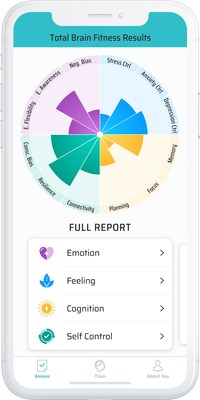 Total Brain, the neuroscience-based mental health and wellness digital platform, is offering individuals nationwide free access to its monitoring and support resources for three months. No purchase necessary. Total Brain hopes to reduce fear and negativity and increase calmness, flexibility and positivity during these trying times.