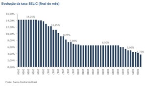 LAFIS: Mudança de Cenário - Copom reduz taxa Selic em 0,5%