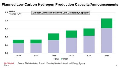 Blue hydrogen is produced from a fossil feedstock, primarily steam methane reforming of natural gas, coupled with carbon capture and sequestration. Green hydrogen is produced from a zero carbon feedstock, primarily electrolysis of renewable electricity.